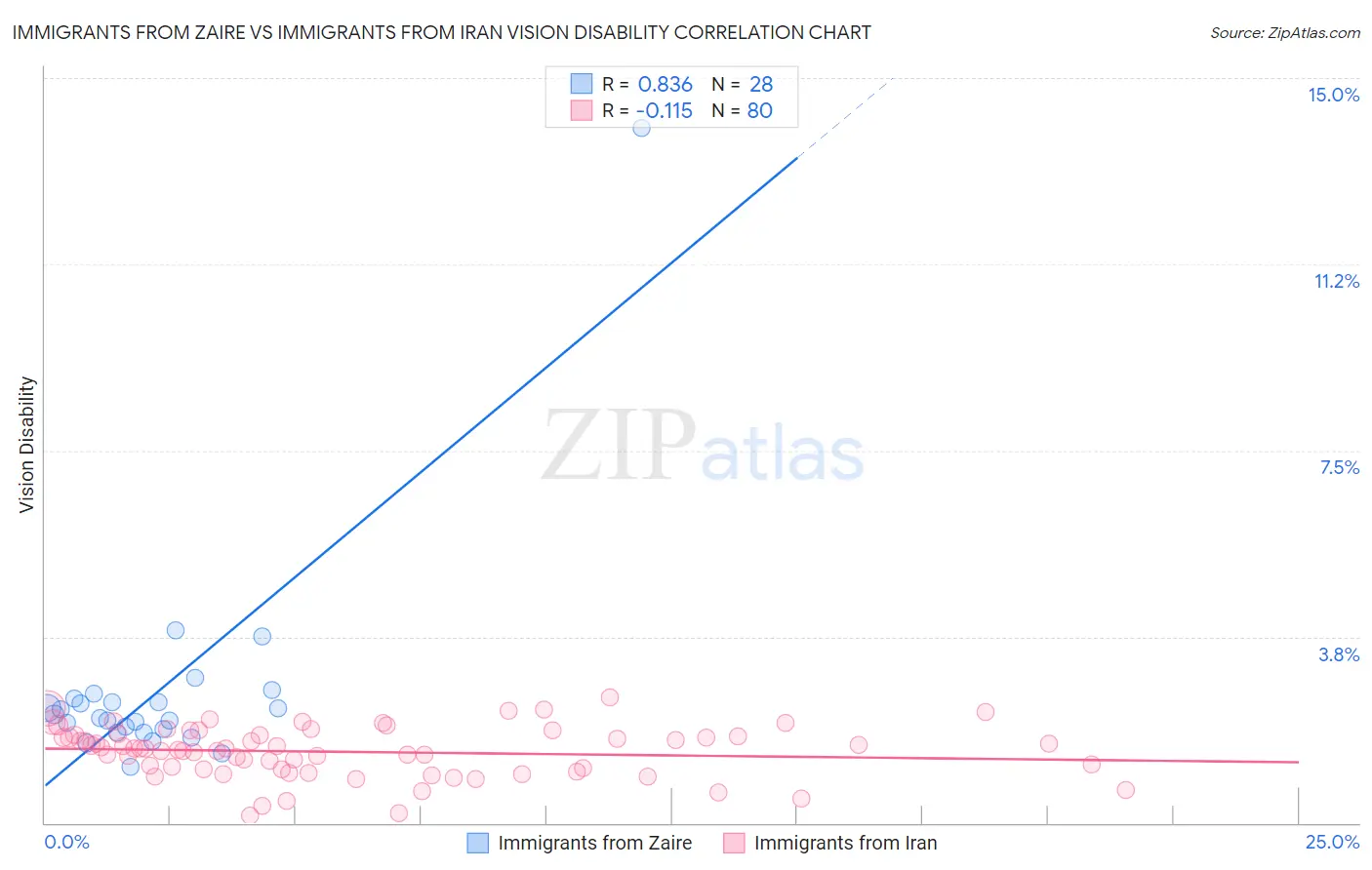 Immigrants from Zaire vs Immigrants from Iran Vision Disability
