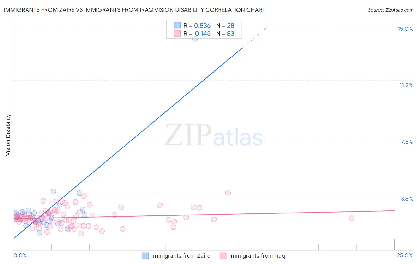 Immigrants from Zaire vs Immigrants from Iraq Vision Disability