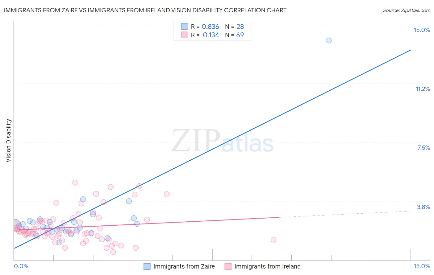 Immigrants from Zaire vs Immigrants from Ireland Vision Disability