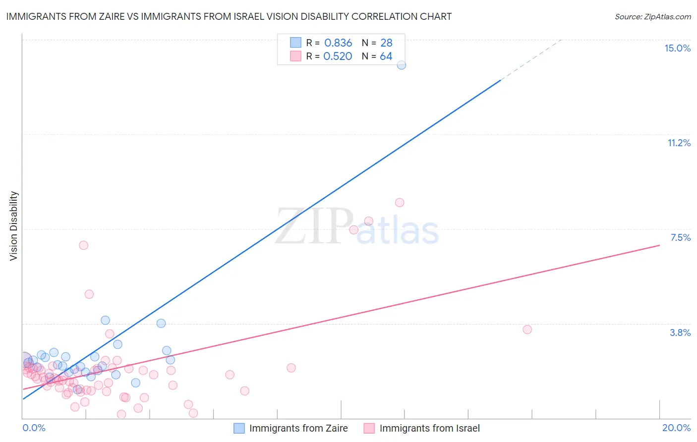 Immigrants from Zaire vs Immigrants from Israel Vision Disability