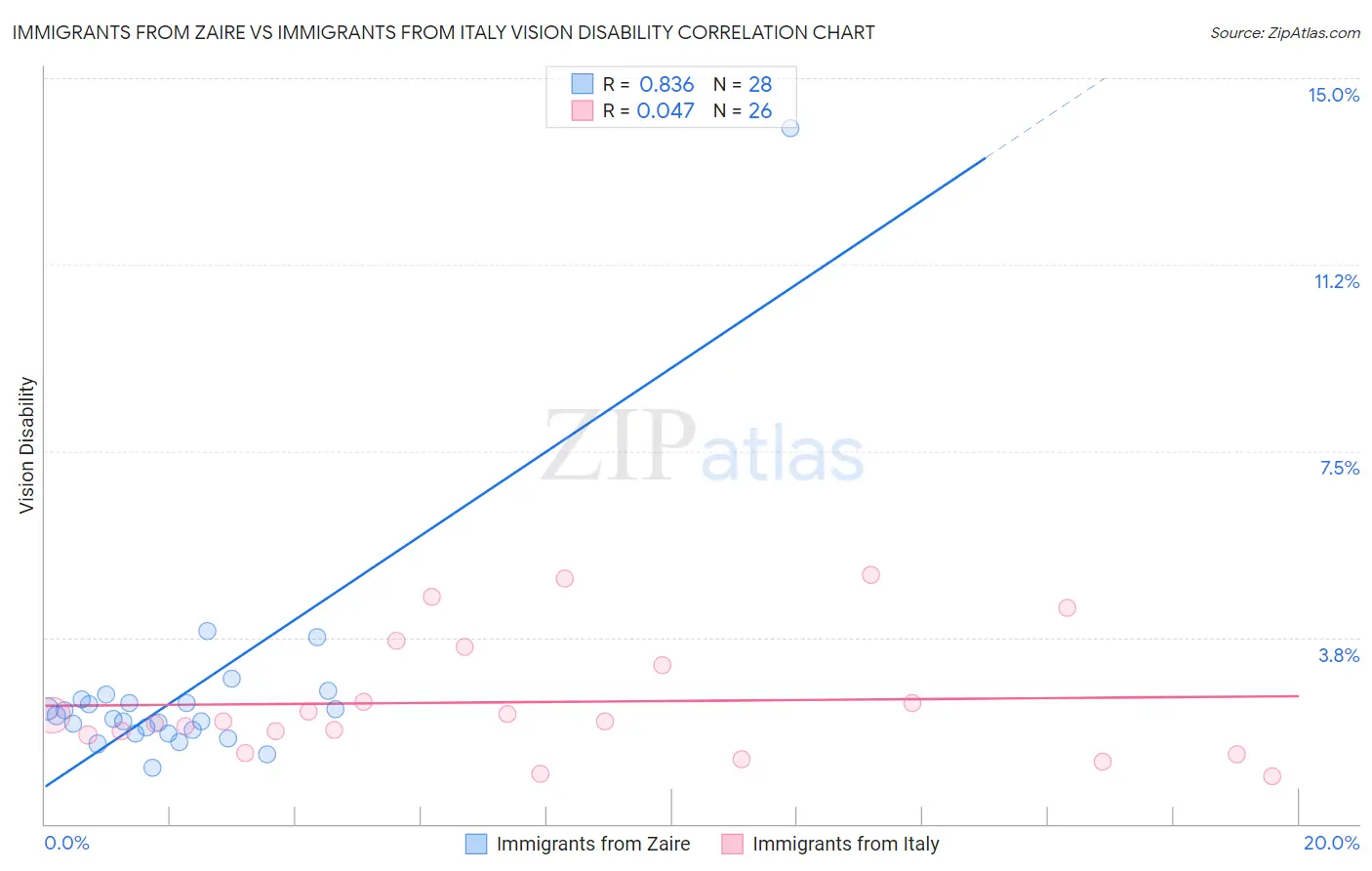 Immigrants from Zaire vs Immigrants from Italy Vision Disability