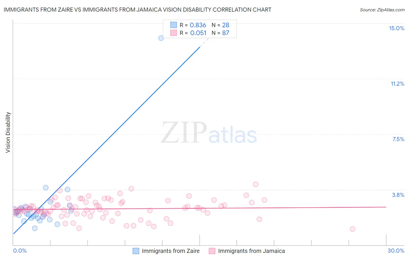 Immigrants from Zaire vs Immigrants from Jamaica Vision Disability
