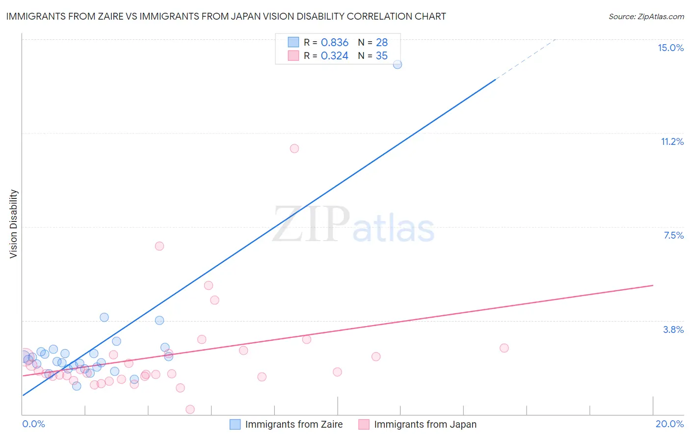 Immigrants from Zaire vs Immigrants from Japan Vision Disability