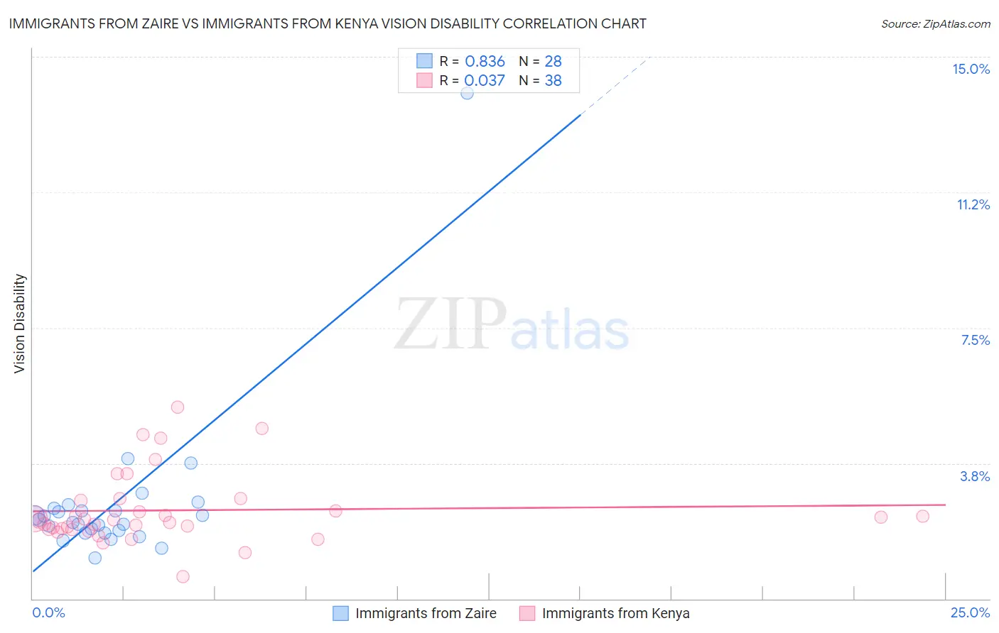Immigrants from Zaire vs Immigrants from Kenya Vision Disability