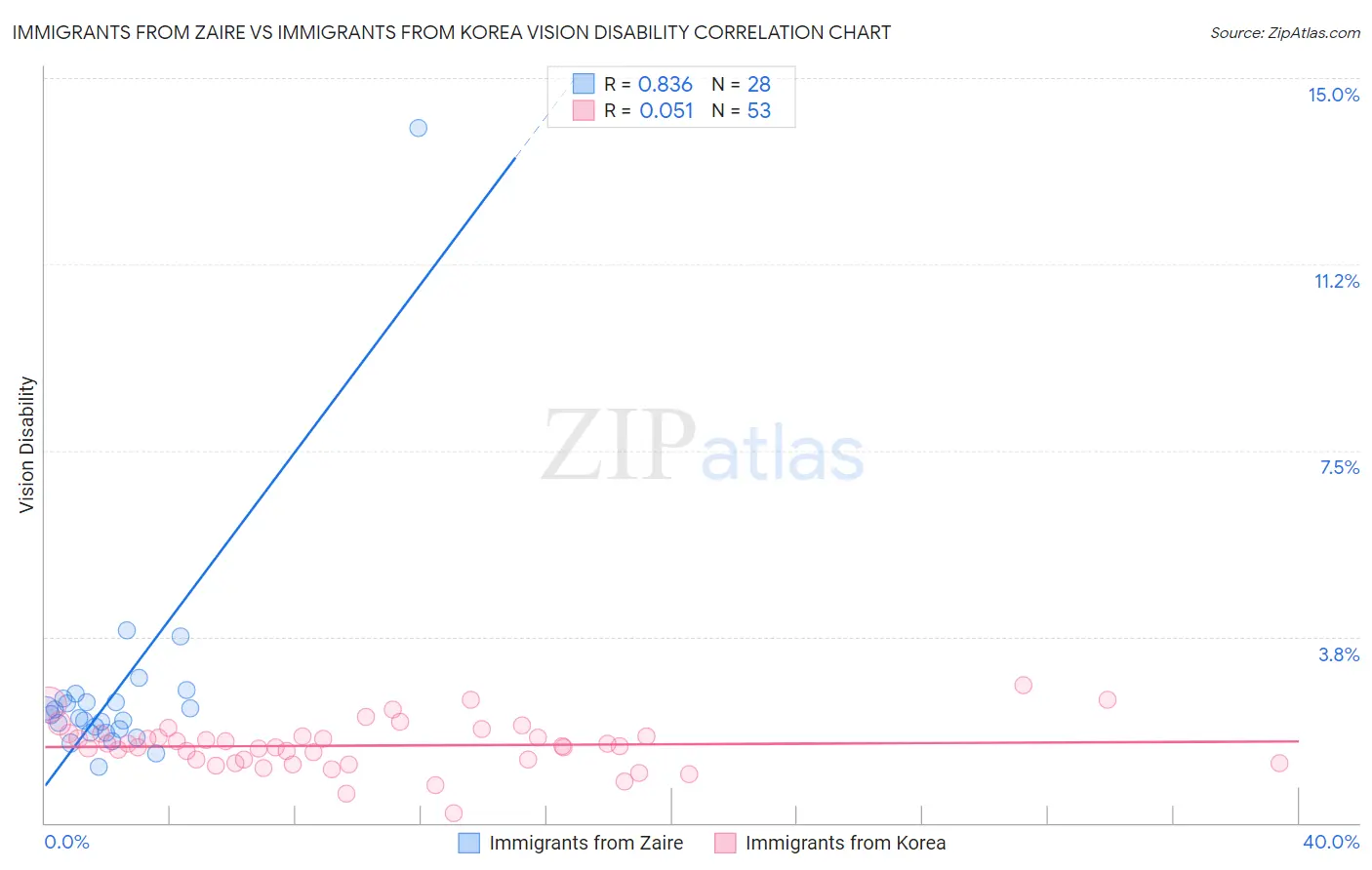 Immigrants from Zaire vs Immigrants from Korea Vision Disability