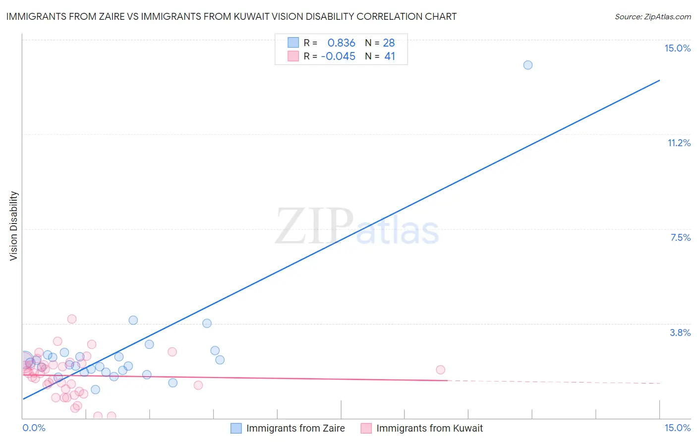 Immigrants from Zaire vs Immigrants from Kuwait Vision Disability