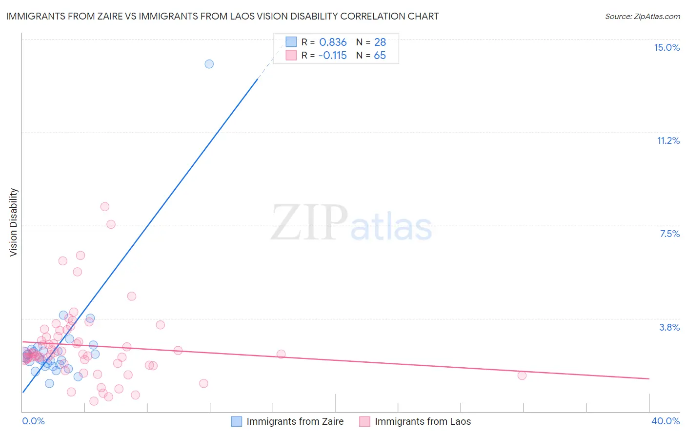 Immigrants from Zaire vs Immigrants from Laos Vision Disability