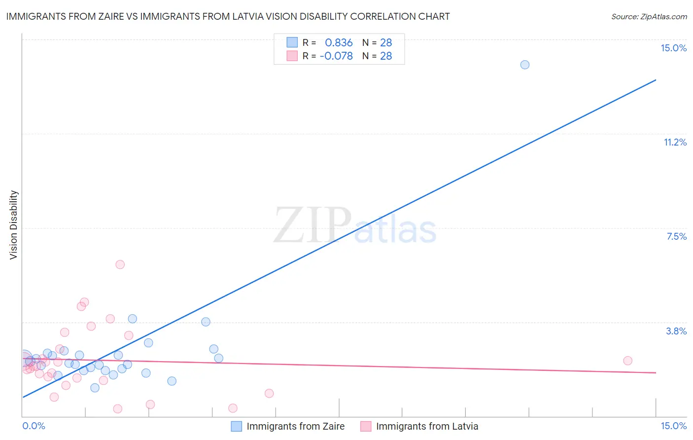 Immigrants from Zaire vs Immigrants from Latvia Vision Disability