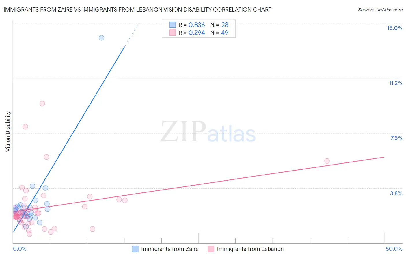 Immigrants from Zaire vs Immigrants from Lebanon Vision Disability