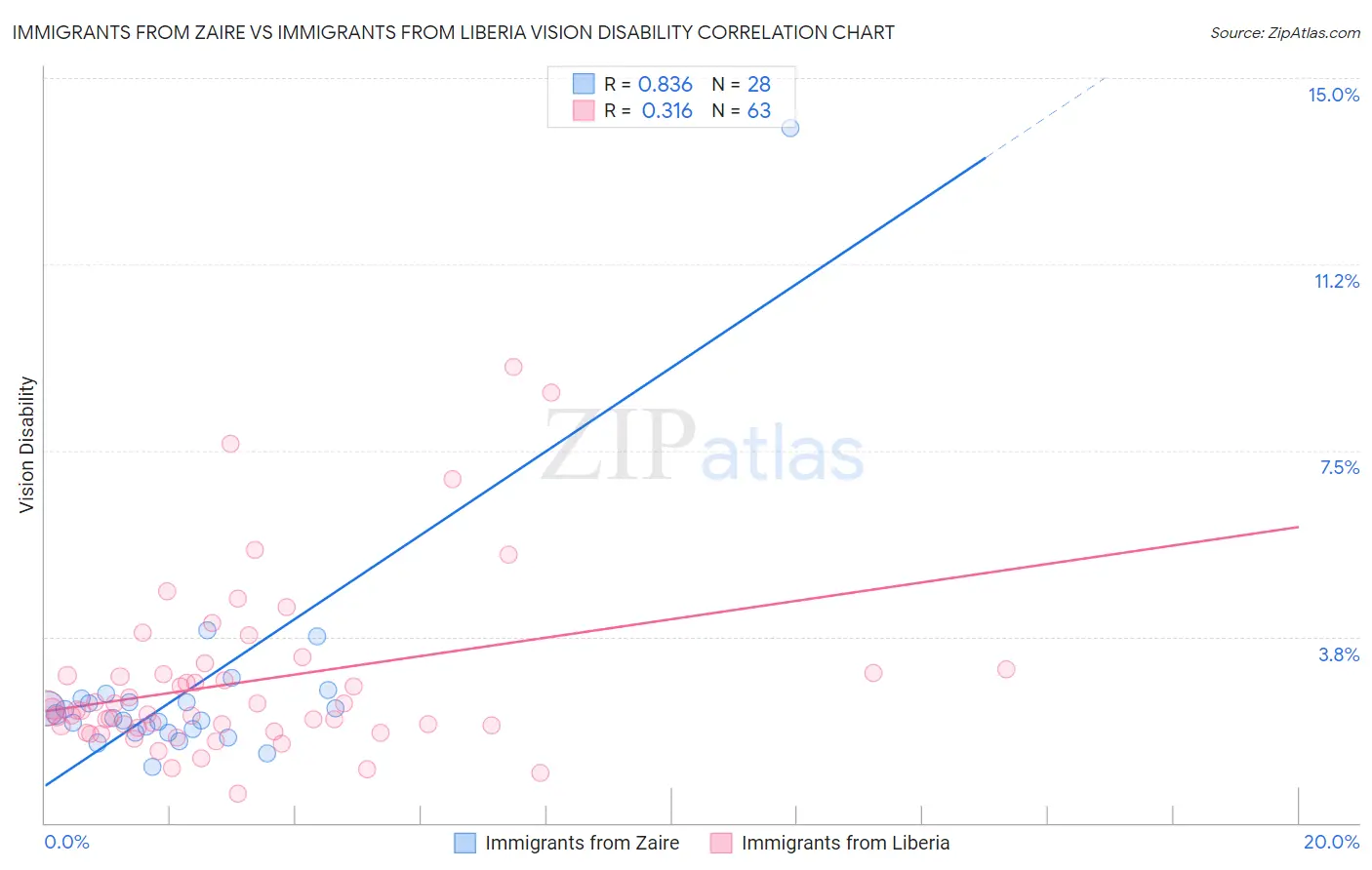 Immigrants from Zaire vs Immigrants from Liberia Vision Disability