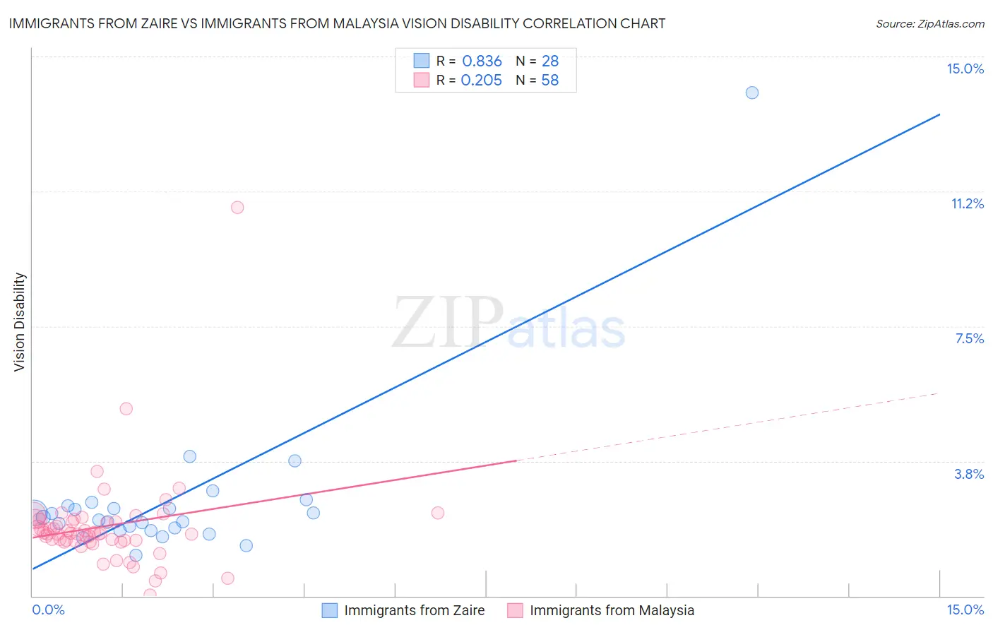 Immigrants from Zaire vs Immigrants from Malaysia Vision Disability
