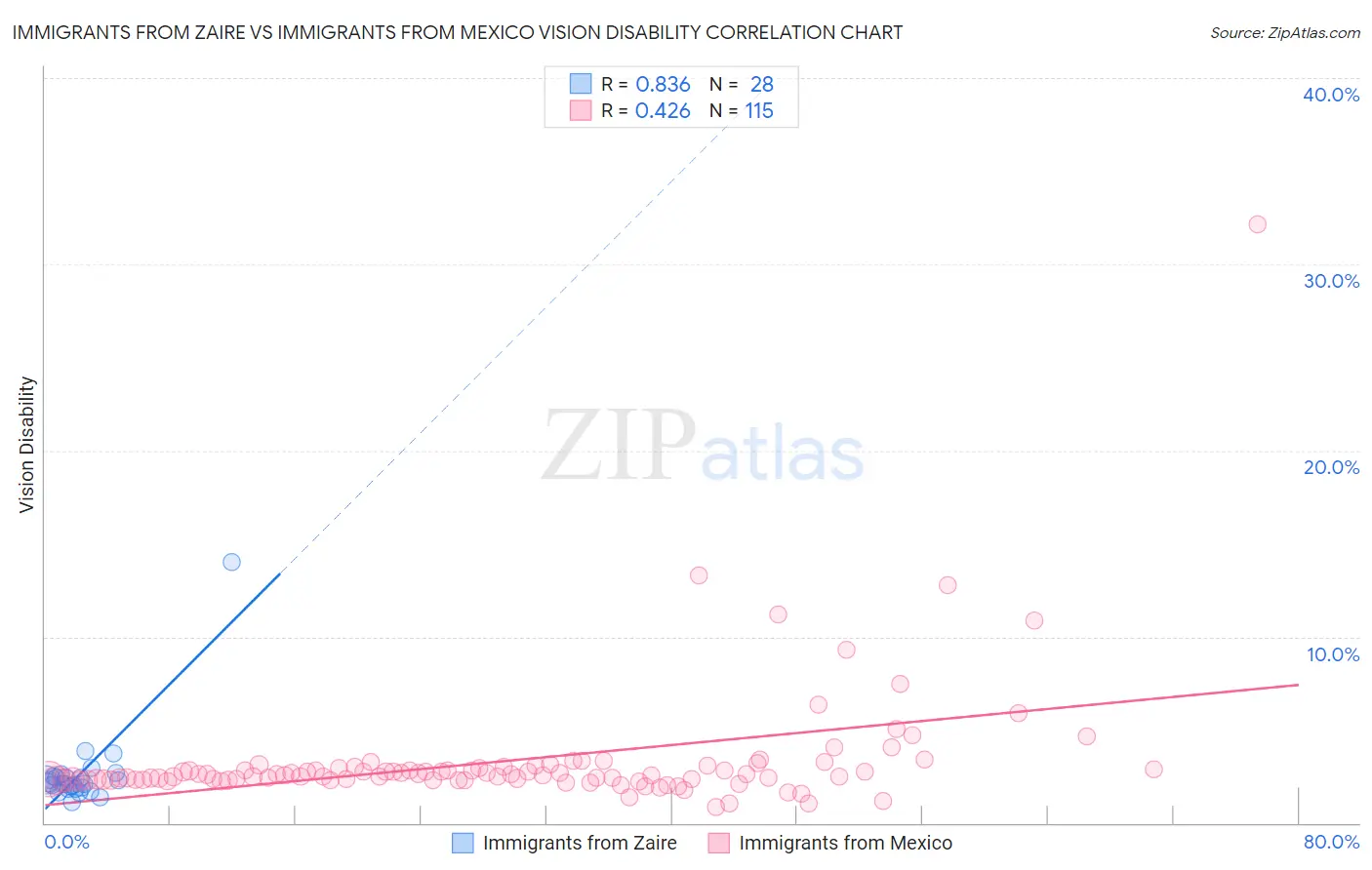 Immigrants from Zaire vs Immigrants from Mexico Vision Disability