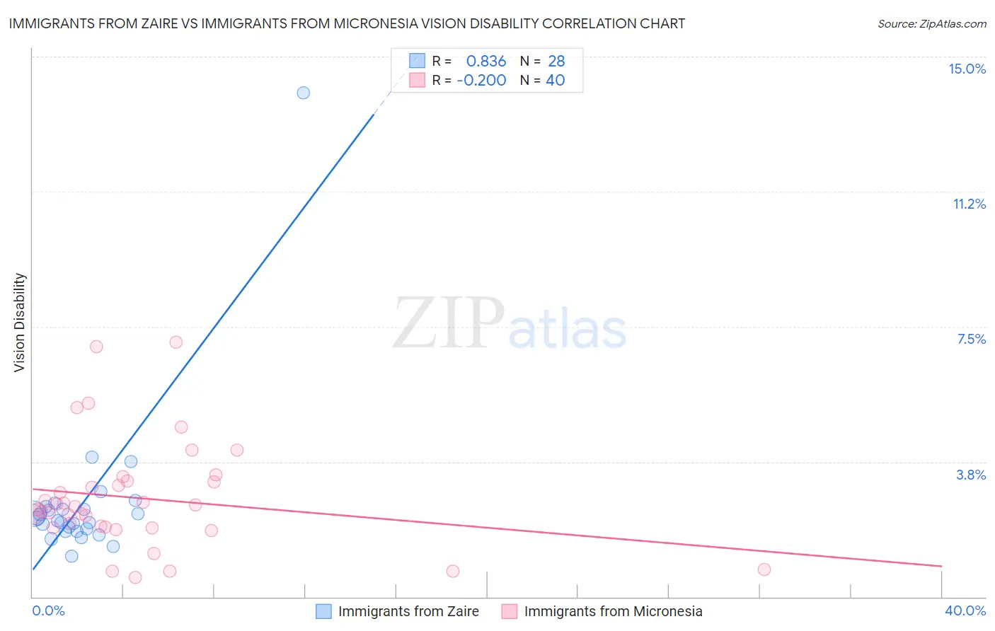 Immigrants from Zaire vs Immigrants from Micronesia Vision Disability