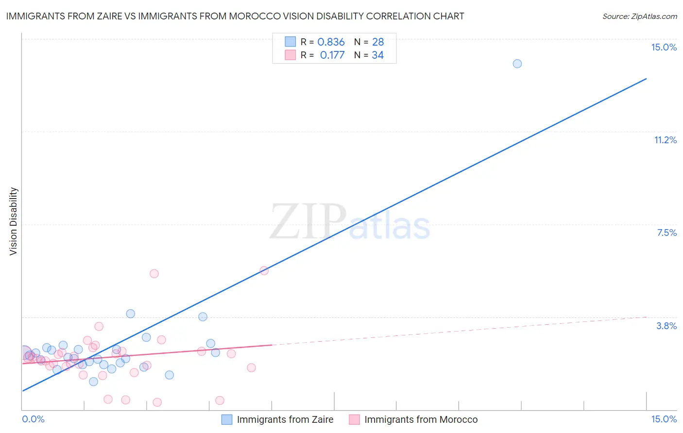 Immigrants from Zaire vs Immigrants from Morocco Vision Disability