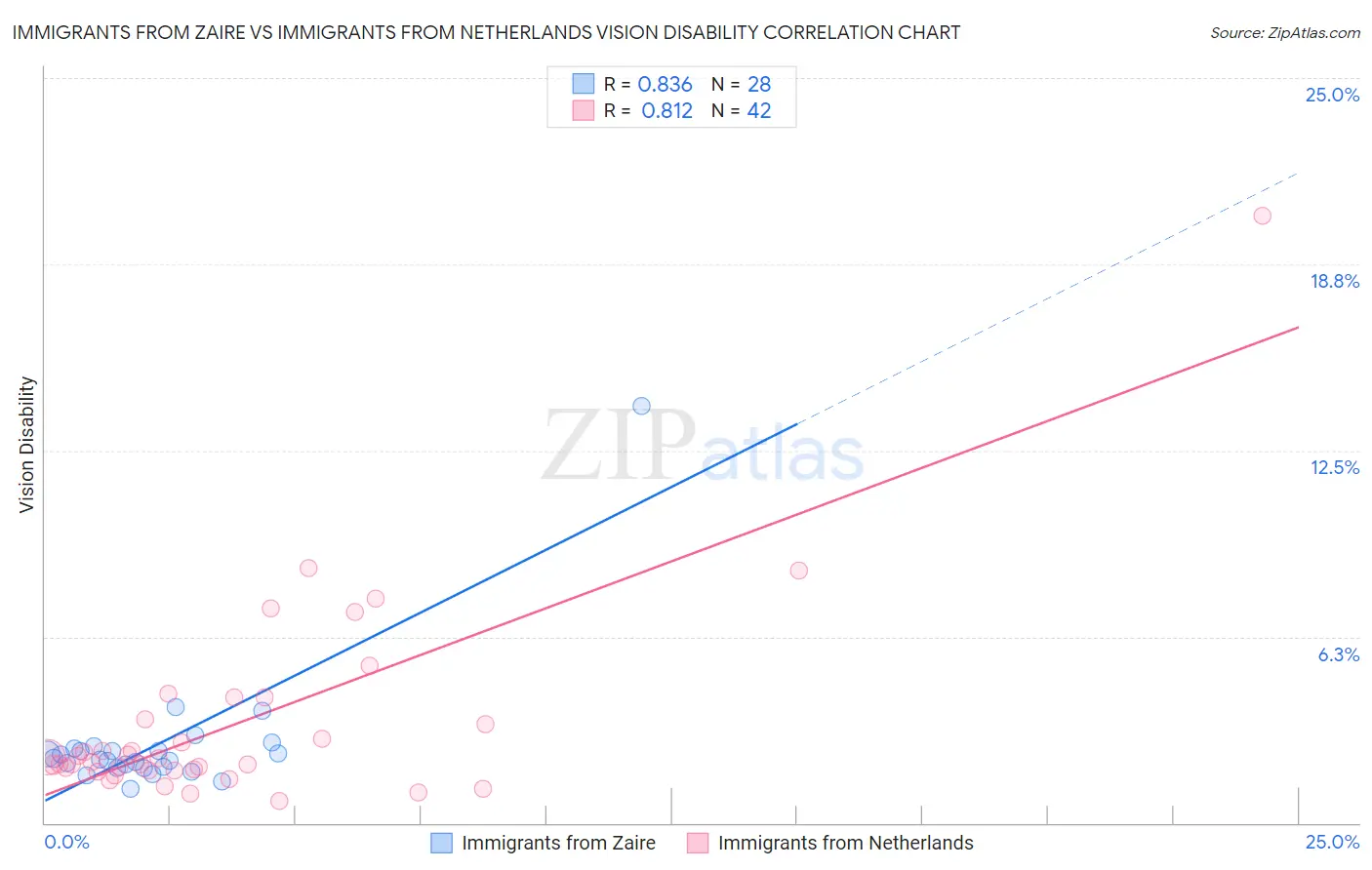 Immigrants from Zaire vs Immigrants from Netherlands Vision Disability