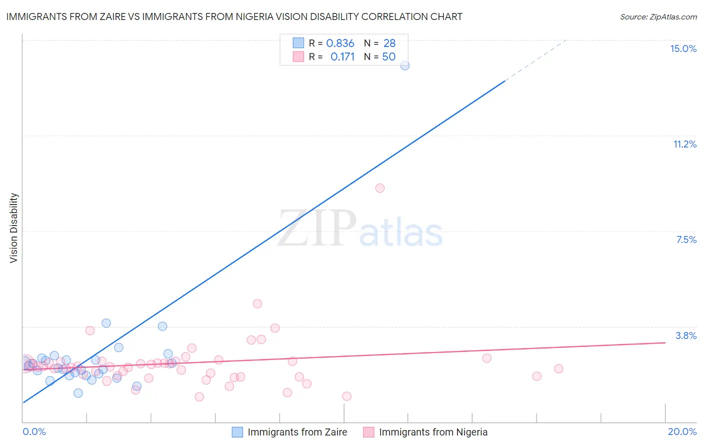 Immigrants from Zaire vs Immigrants from Nigeria Vision Disability