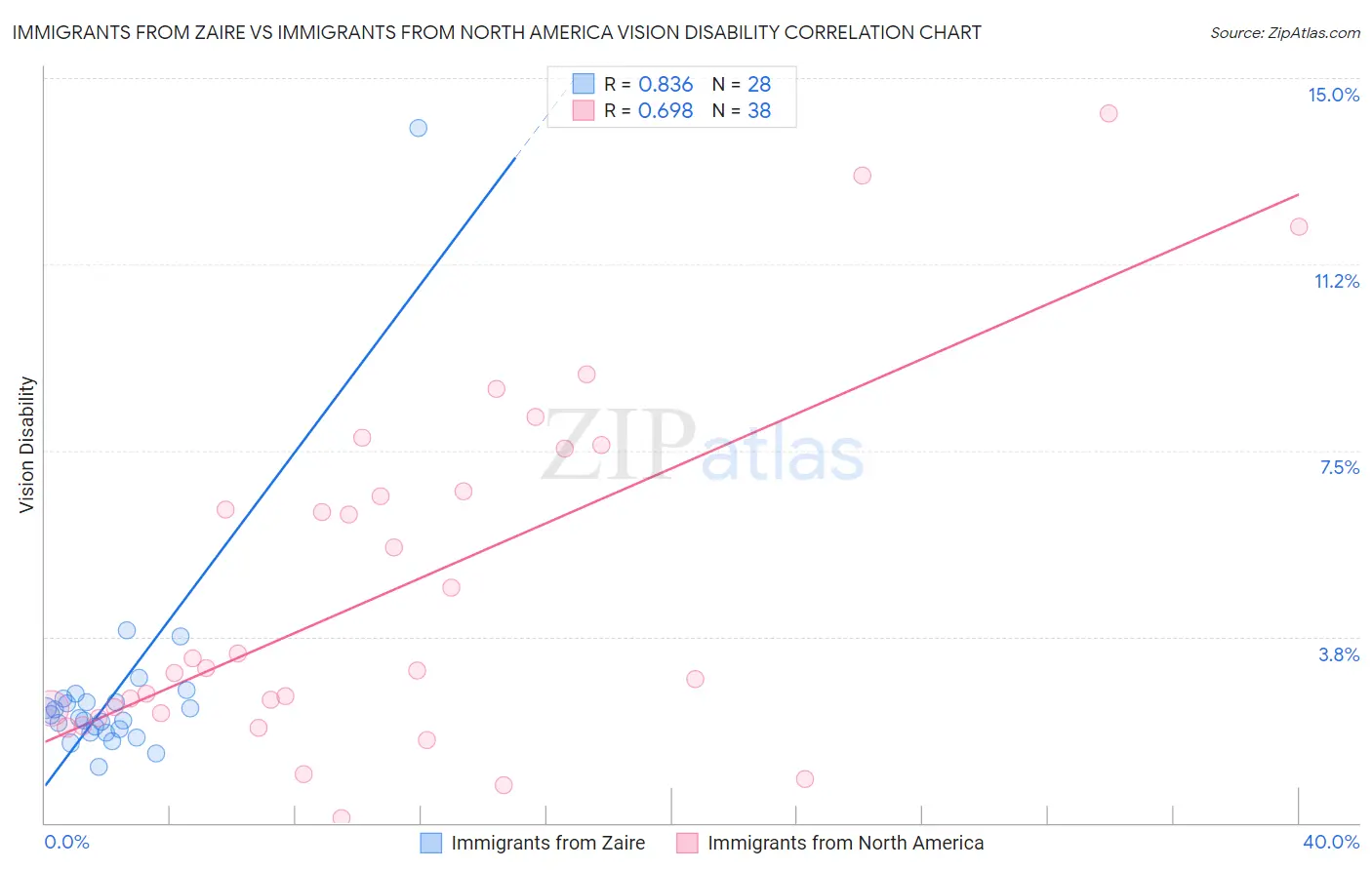 Immigrants from Zaire vs Immigrants from North America Vision Disability