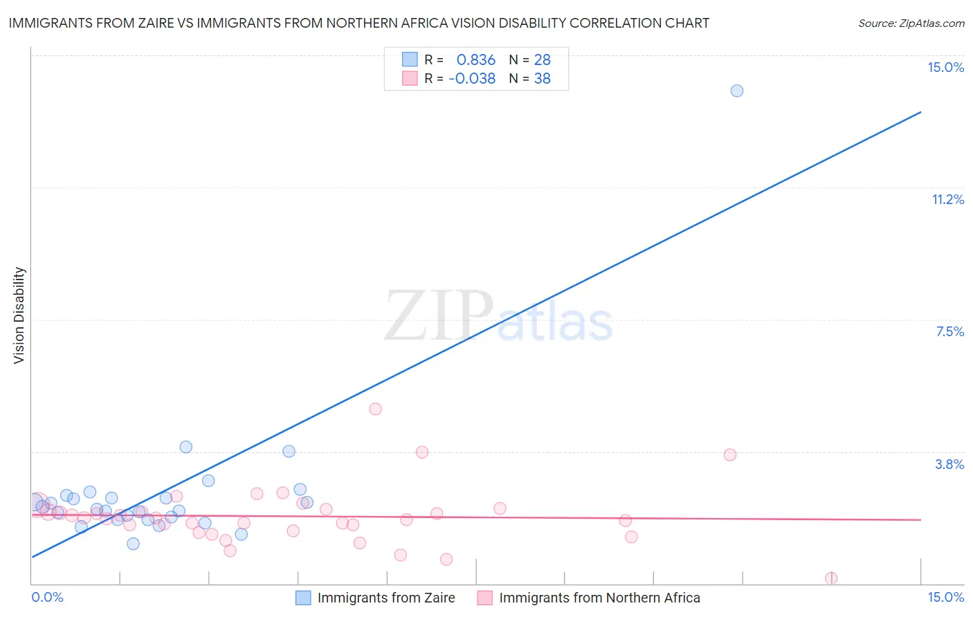 Immigrants from Zaire vs Immigrants from Northern Africa Vision Disability