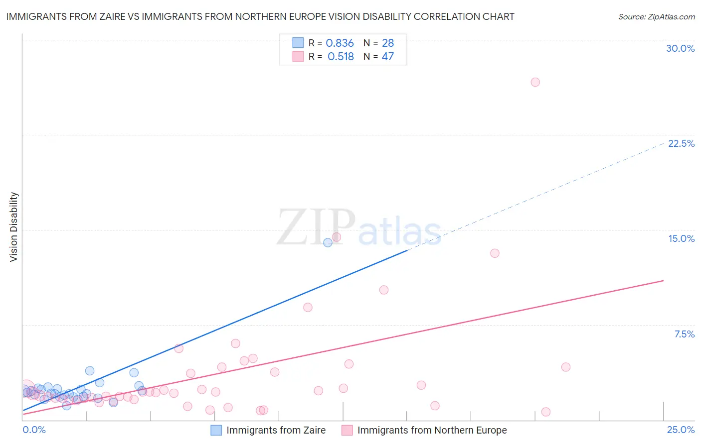 Immigrants from Zaire vs Immigrants from Northern Europe Vision Disability