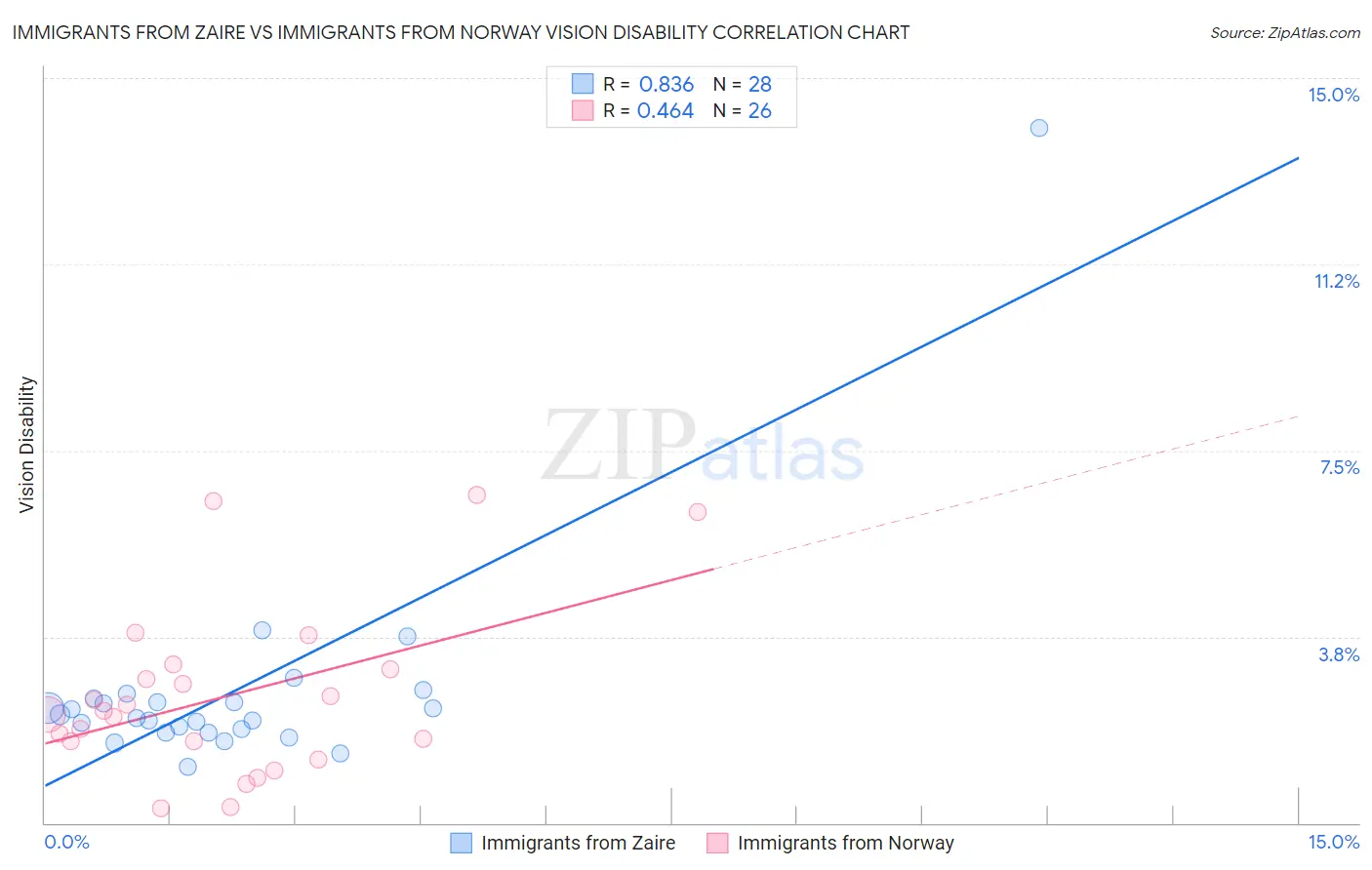 Immigrants from Zaire vs Immigrants from Norway Vision Disability