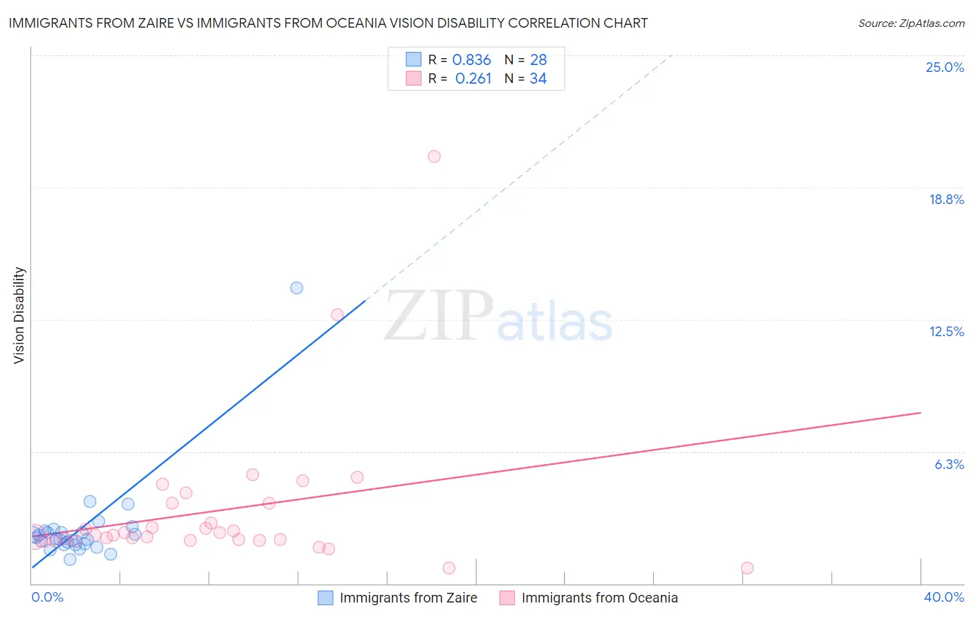 Immigrants from Zaire vs Immigrants from Oceania Vision Disability