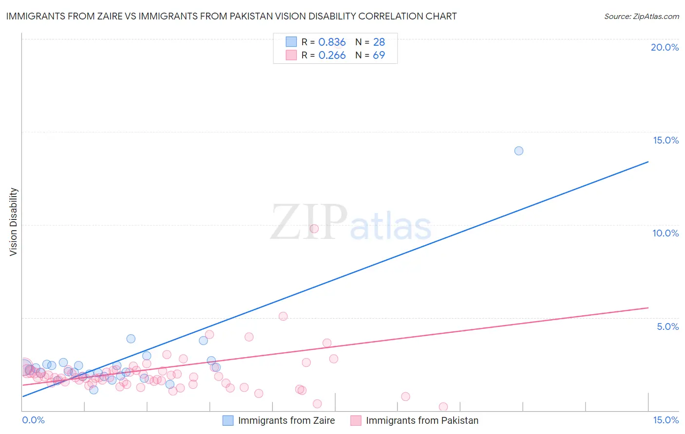 Immigrants from Zaire vs Immigrants from Pakistan Vision Disability