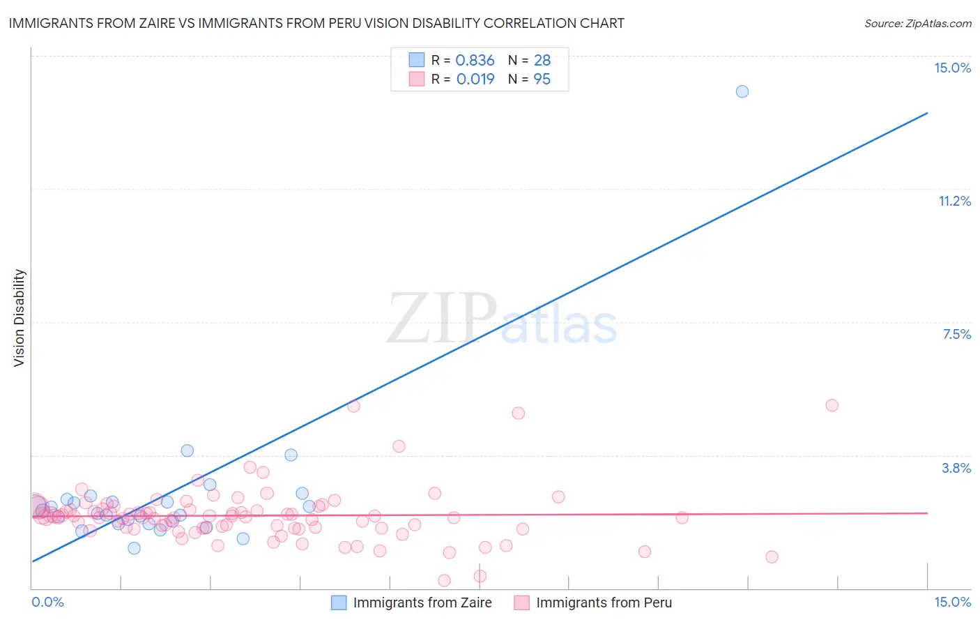 Immigrants from Zaire vs Immigrants from Peru Vision Disability