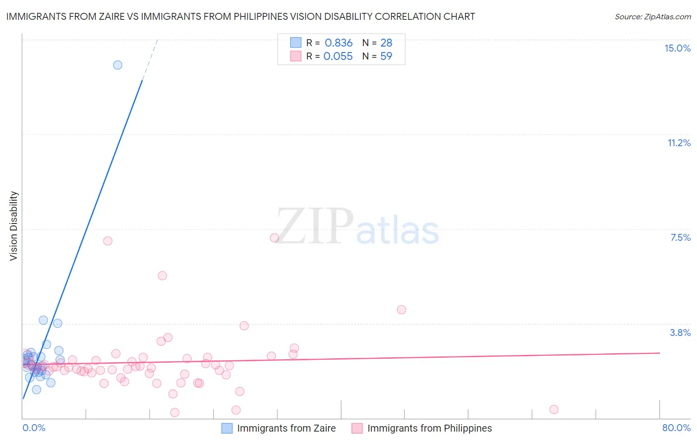 Immigrants from Zaire vs Immigrants from Philippines Vision Disability