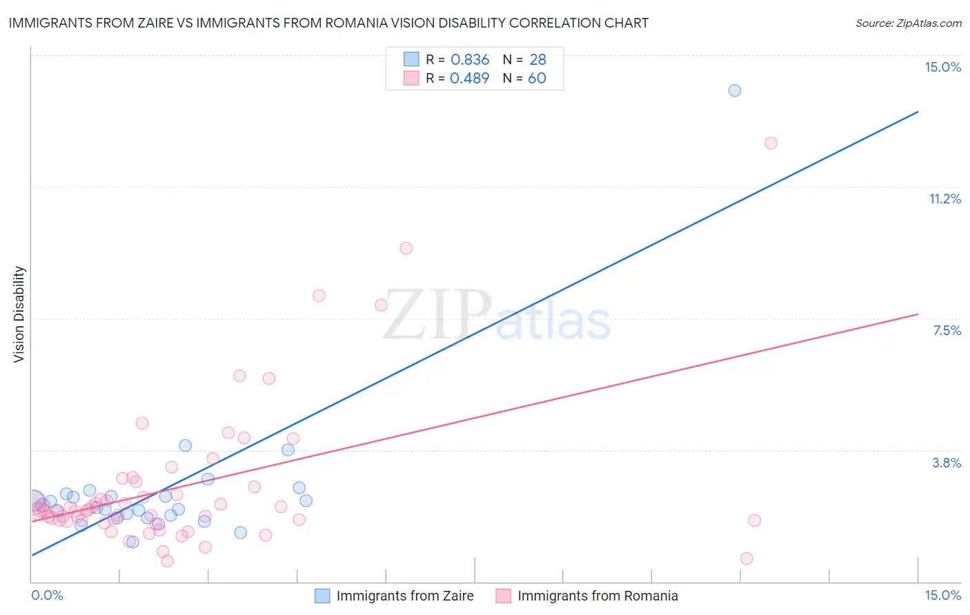 Immigrants from Zaire vs Immigrants from Romania Vision Disability