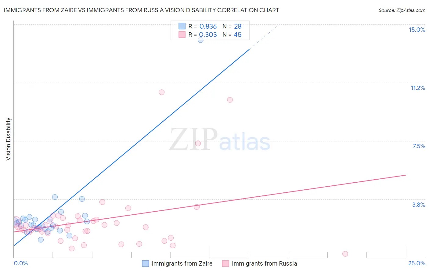 Immigrants from Zaire vs Immigrants from Russia Vision Disability