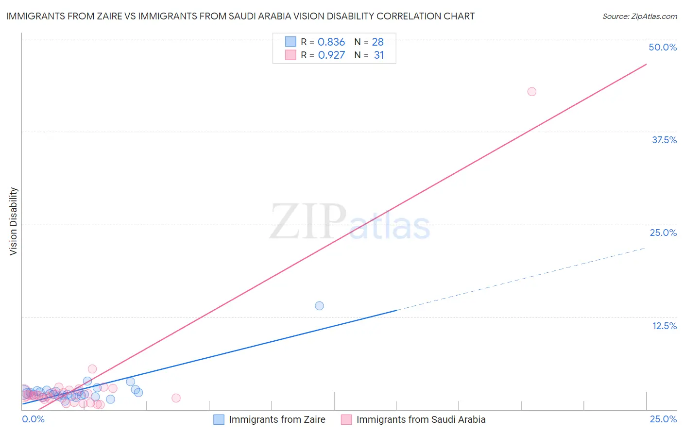 Immigrants from Zaire vs Immigrants from Saudi Arabia Vision Disability