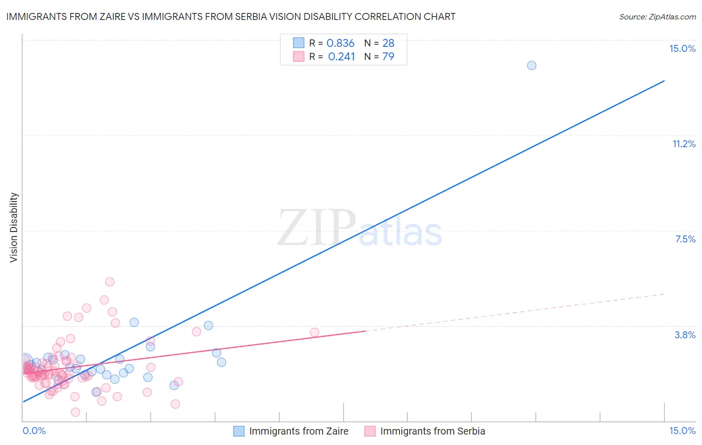 Immigrants from Zaire vs Immigrants from Serbia Vision Disability