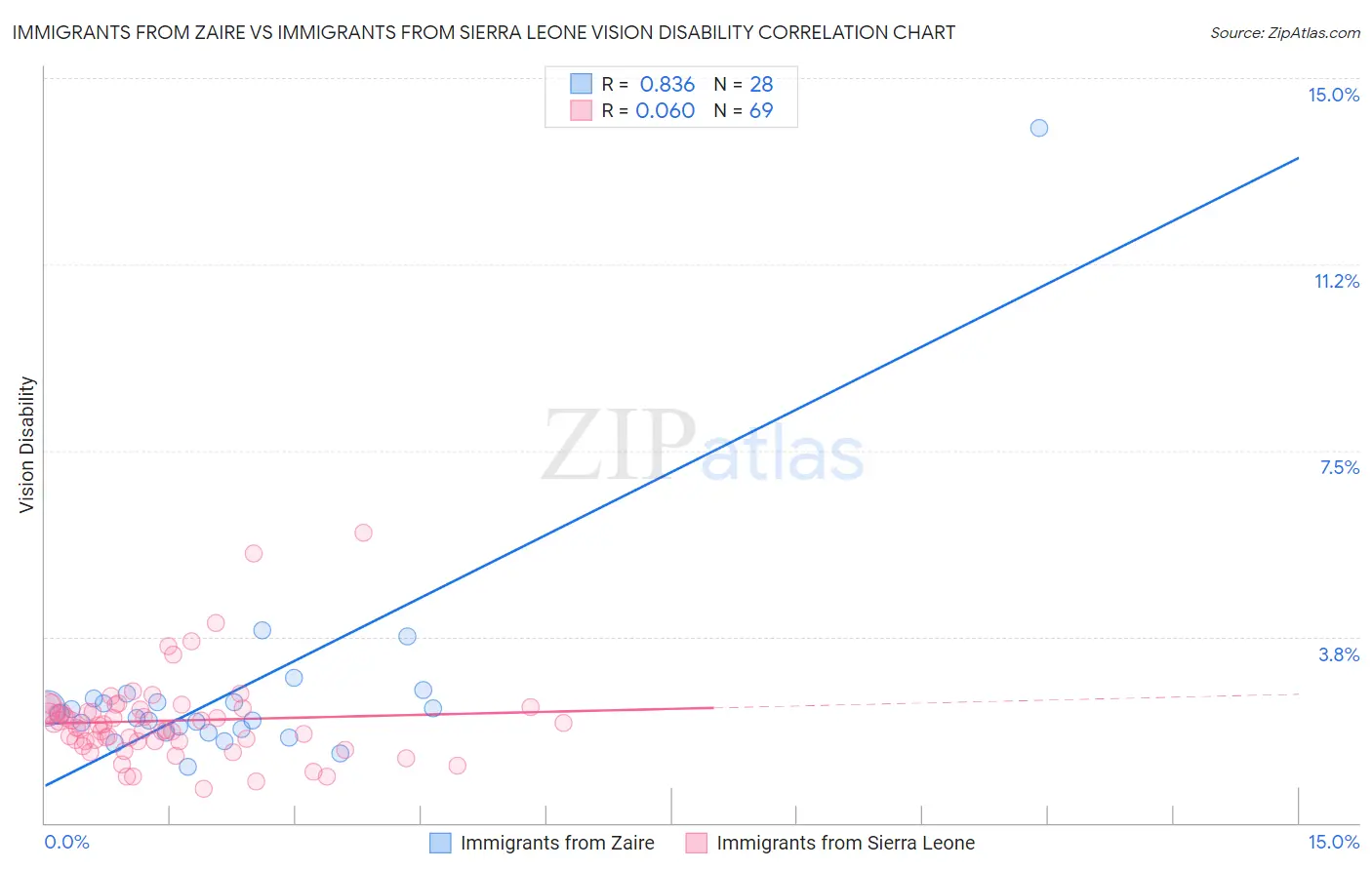Immigrants from Zaire vs Immigrants from Sierra Leone Vision Disability