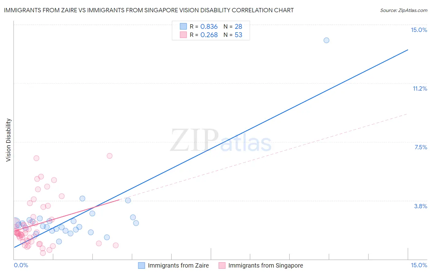 Immigrants from Zaire vs Immigrants from Singapore Vision Disability
