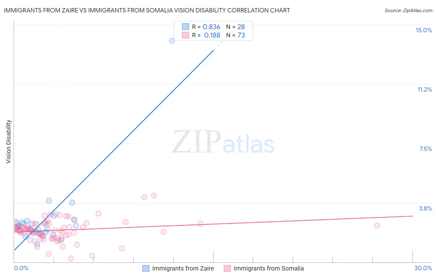 Immigrants from Zaire vs Immigrants from Somalia Vision Disability