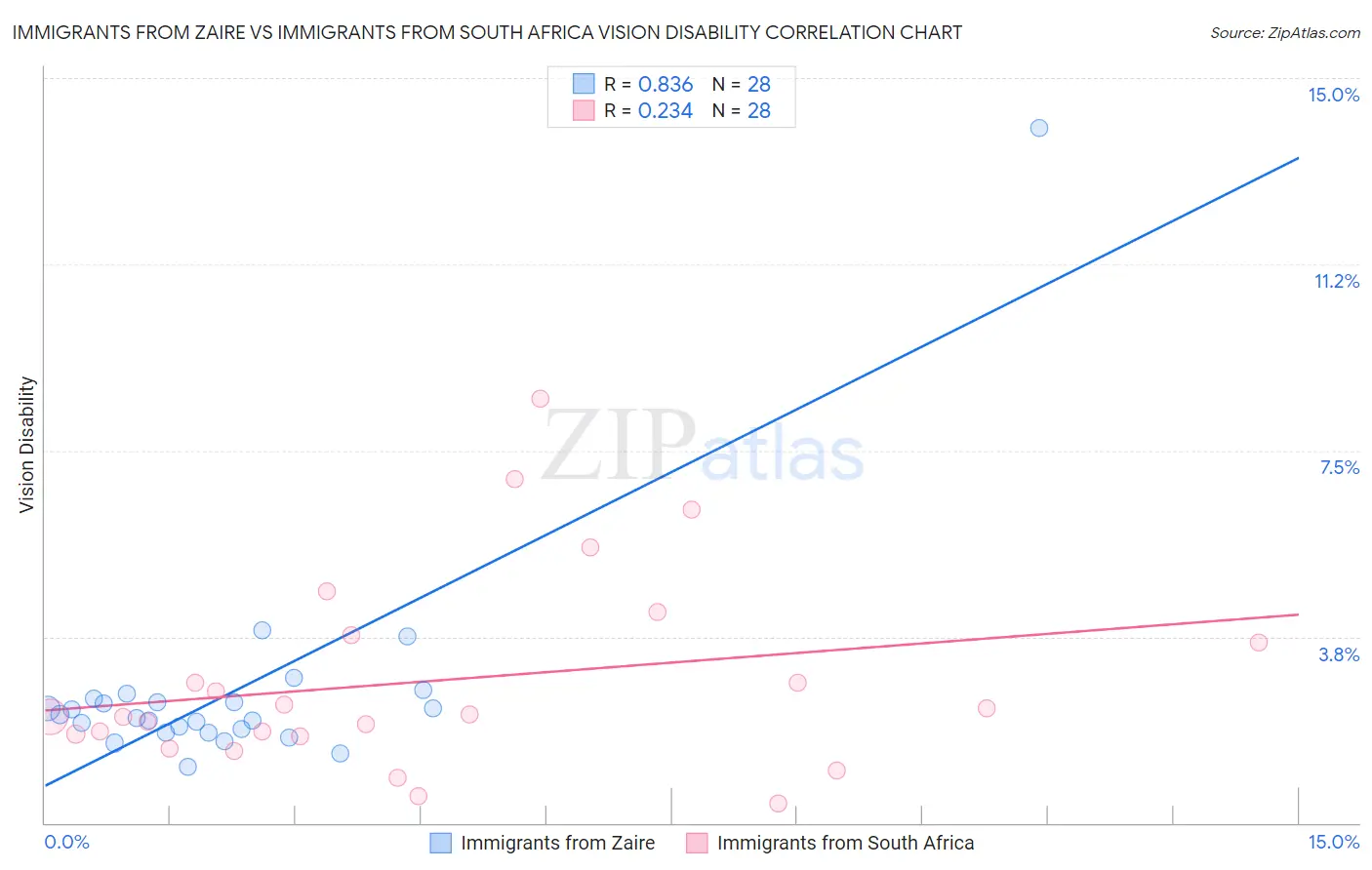 Immigrants from Zaire vs Immigrants from South Africa Vision Disability