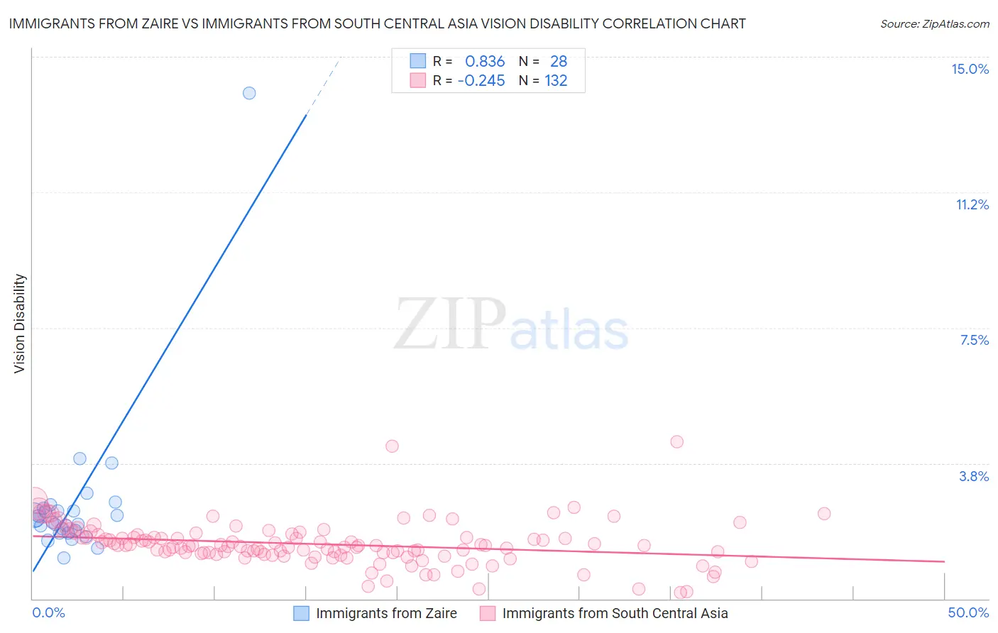 Immigrants from Zaire vs Immigrants from South Central Asia Vision Disability