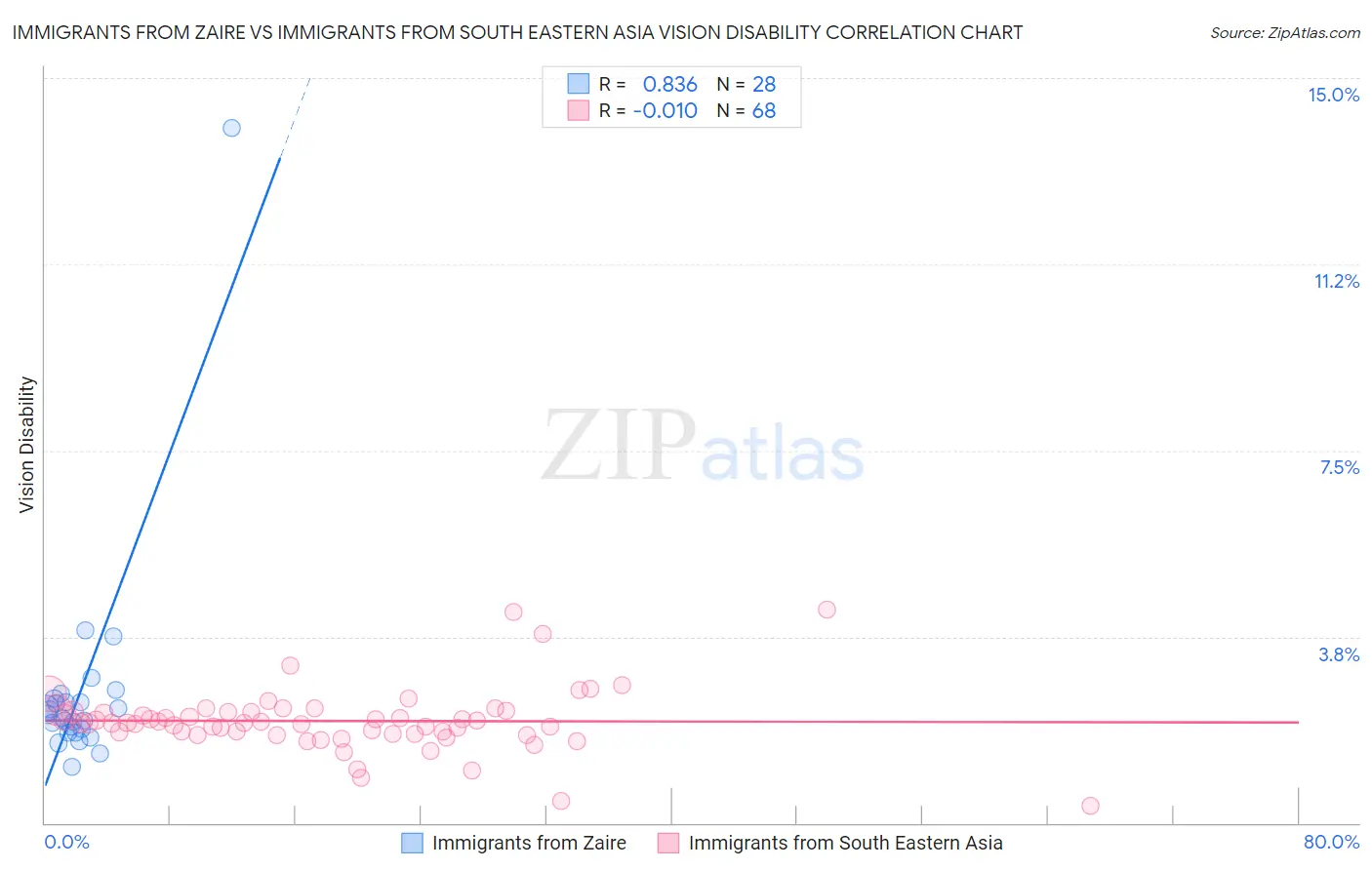 Immigrants from Zaire vs Immigrants from South Eastern Asia Vision Disability