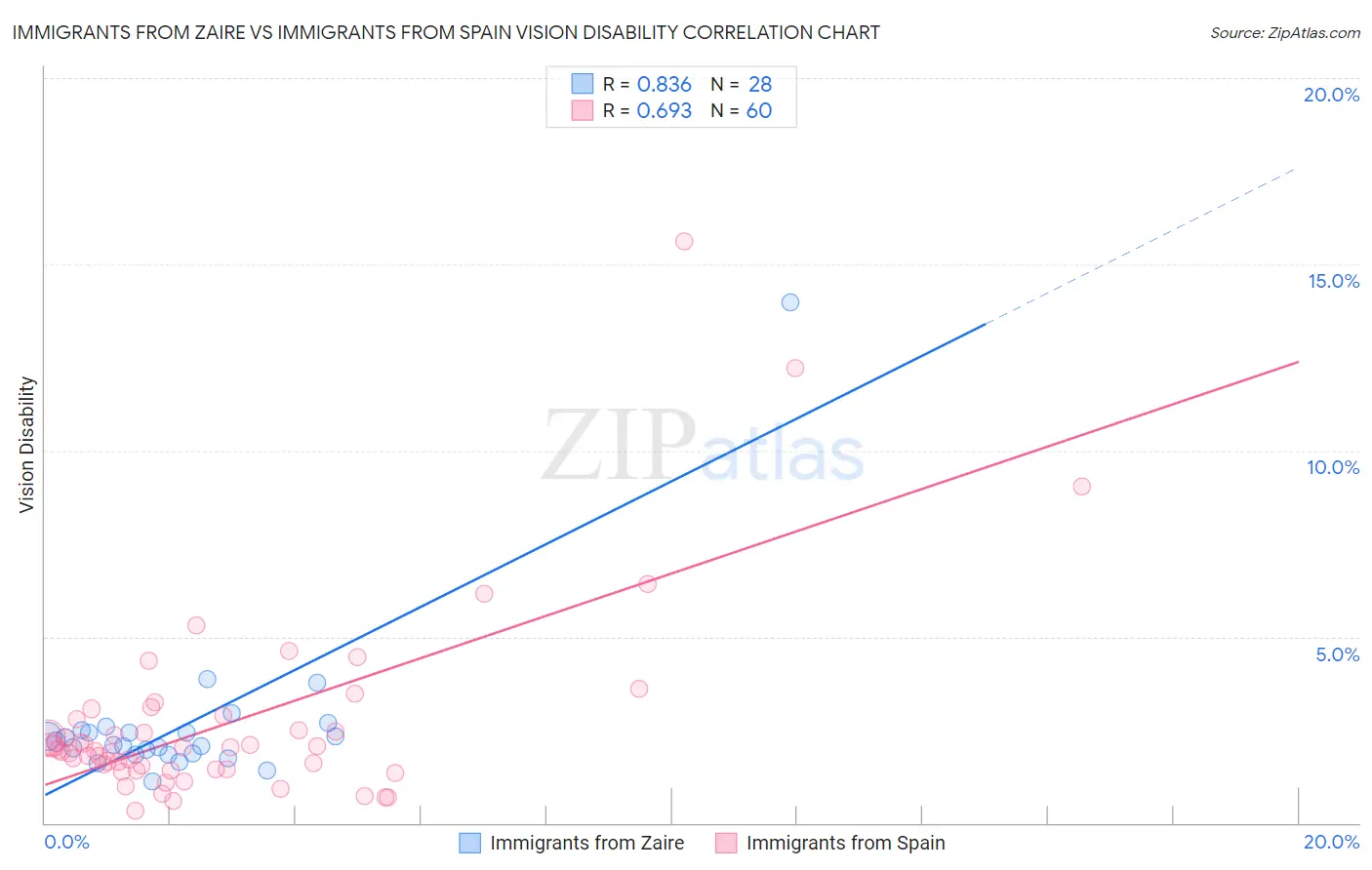 Immigrants from Zaire vs Immigrants from Spain Vision Disability