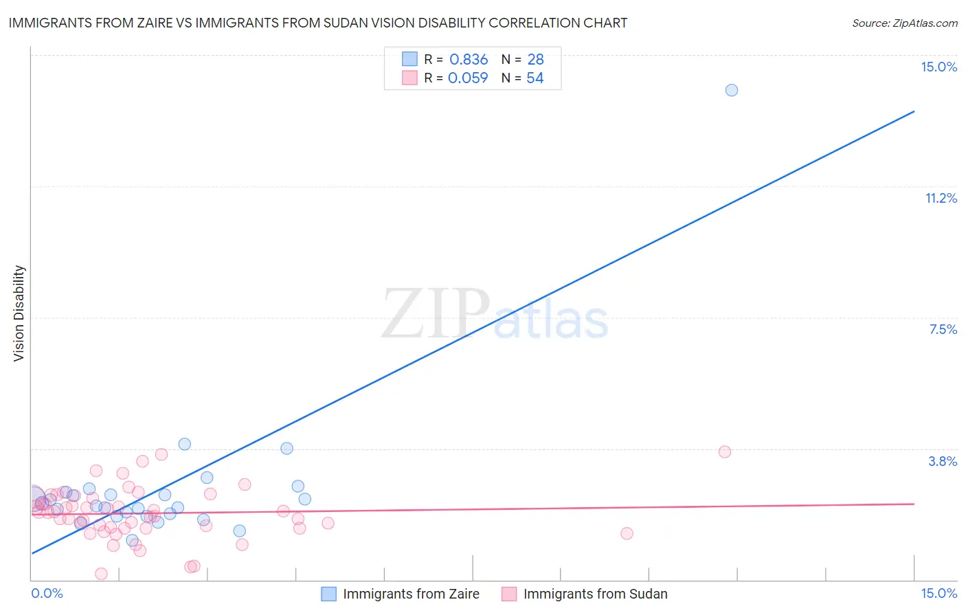 Immigrants from Zaire vs Immigrants from Sudan Vision Disability