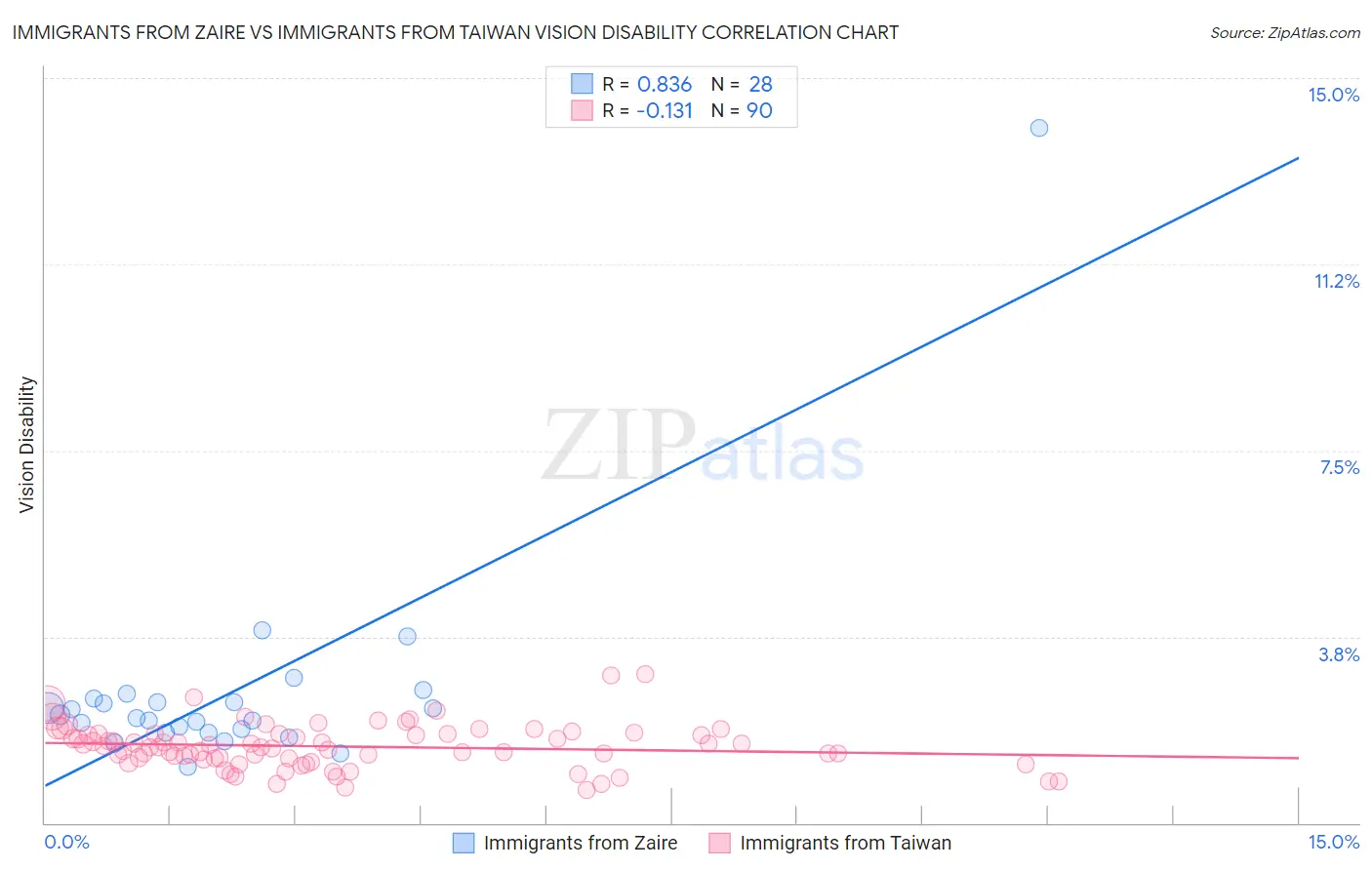 Immigrants from Zaire vs Immigrants from Taiwan Vision Disability
