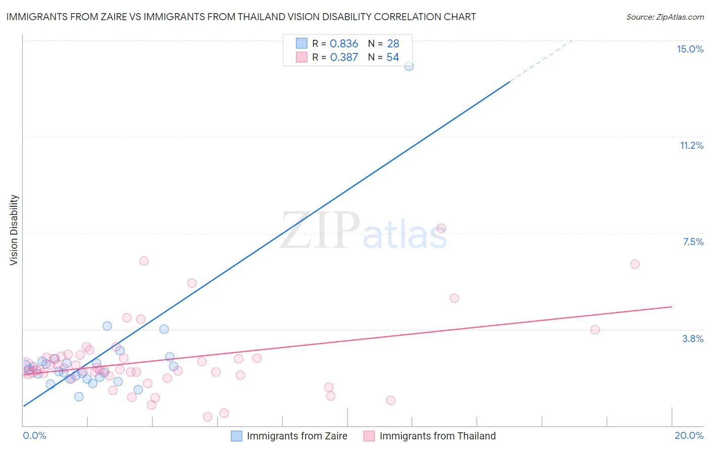 Immigrants from Zaire vs Immigrants from Thailand Vision Disability