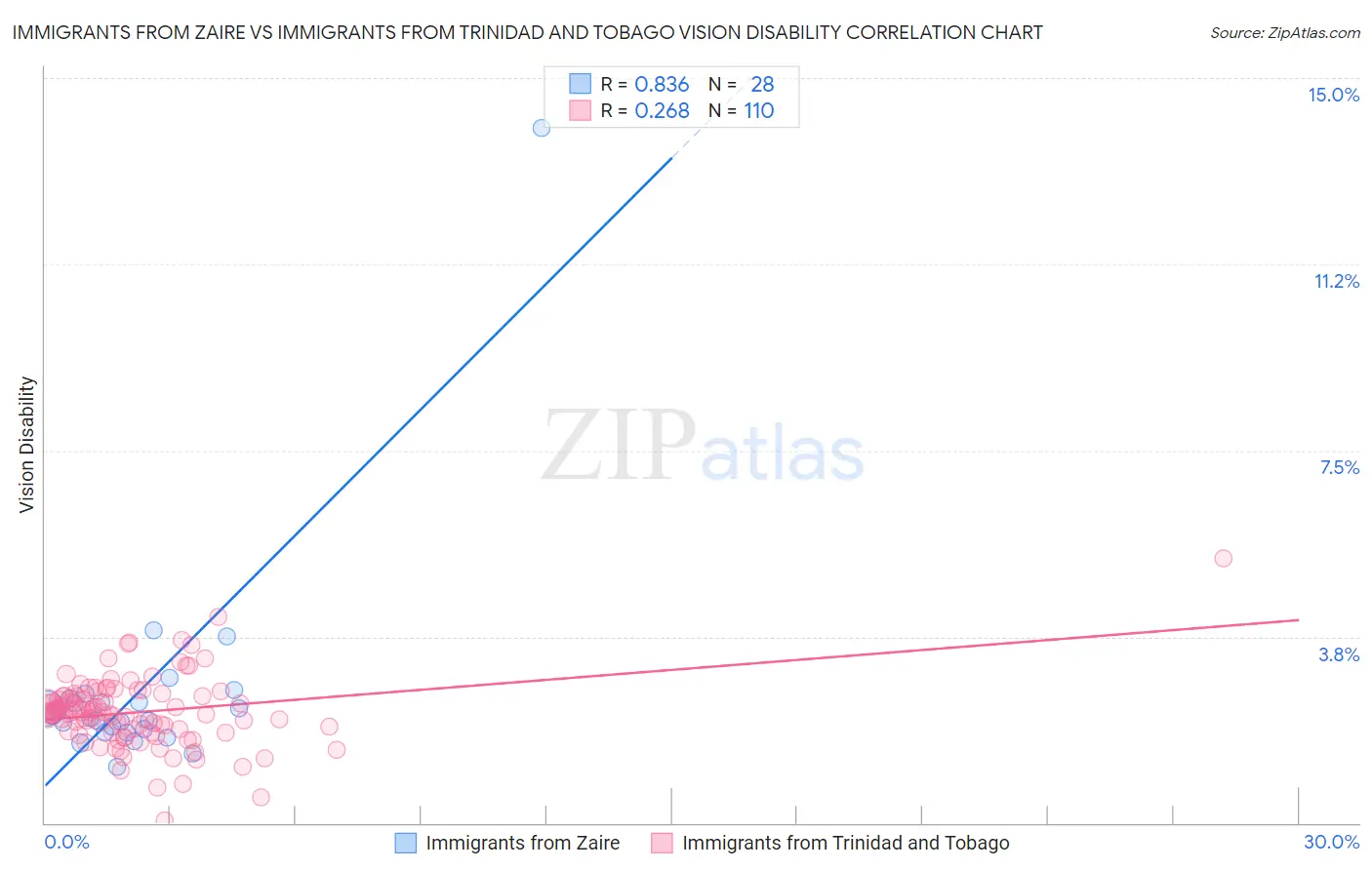 Immigrants from Zaire vs Immigrants from Trinidad and Tobago Vision Disability