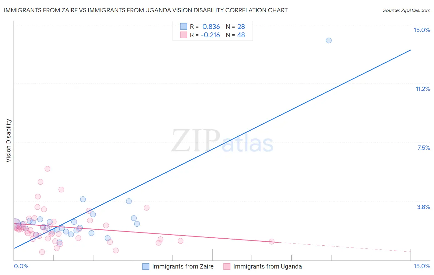 Immigrants from Zaire vs Immigrants from Uganda Vision Disability