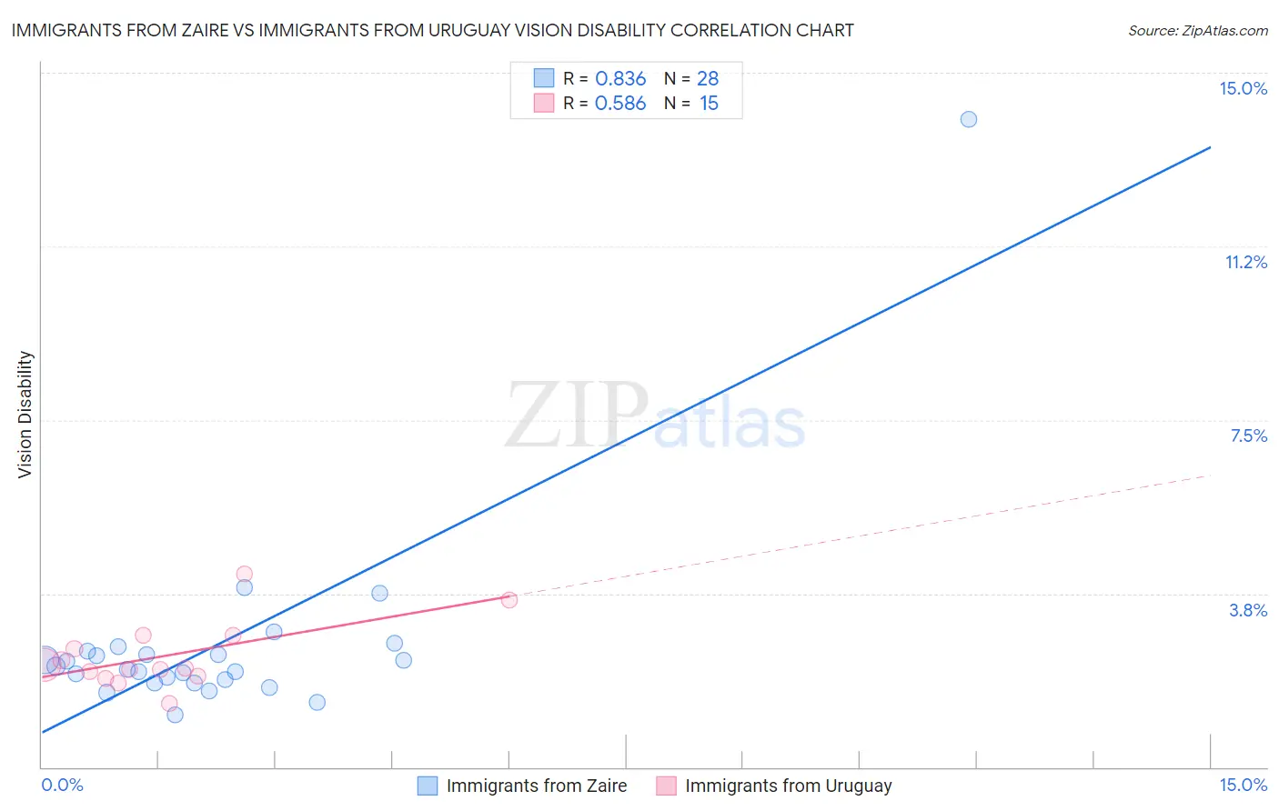 Immigrants from Zaire vs Immigrants from Uruguay Vision Disability