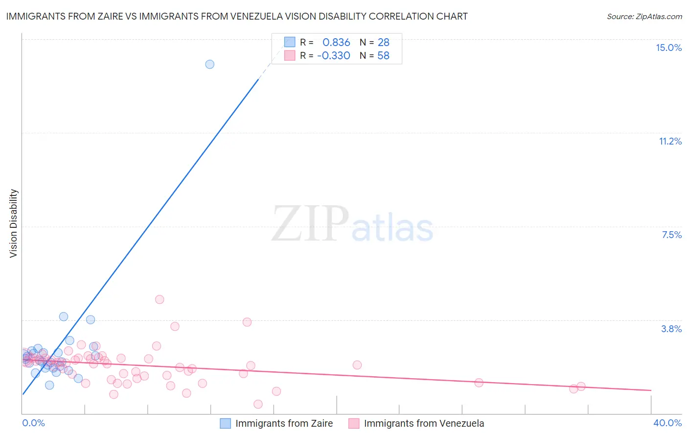 Immigrants from Zaire vs Immigrants from Venezuela Vision Disability