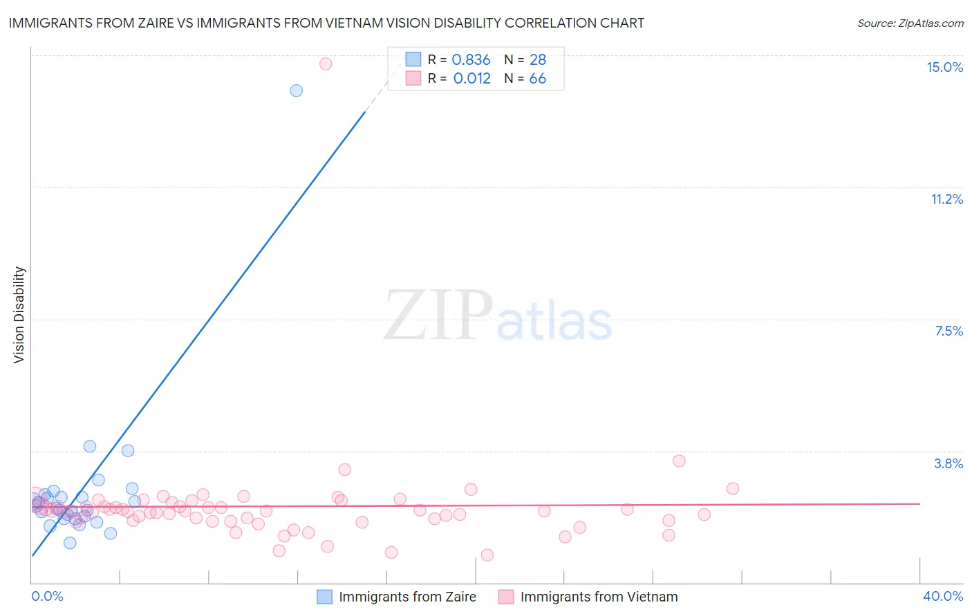 Immigrants from Zaire vs Immigrants from Vietnam Vision Disability