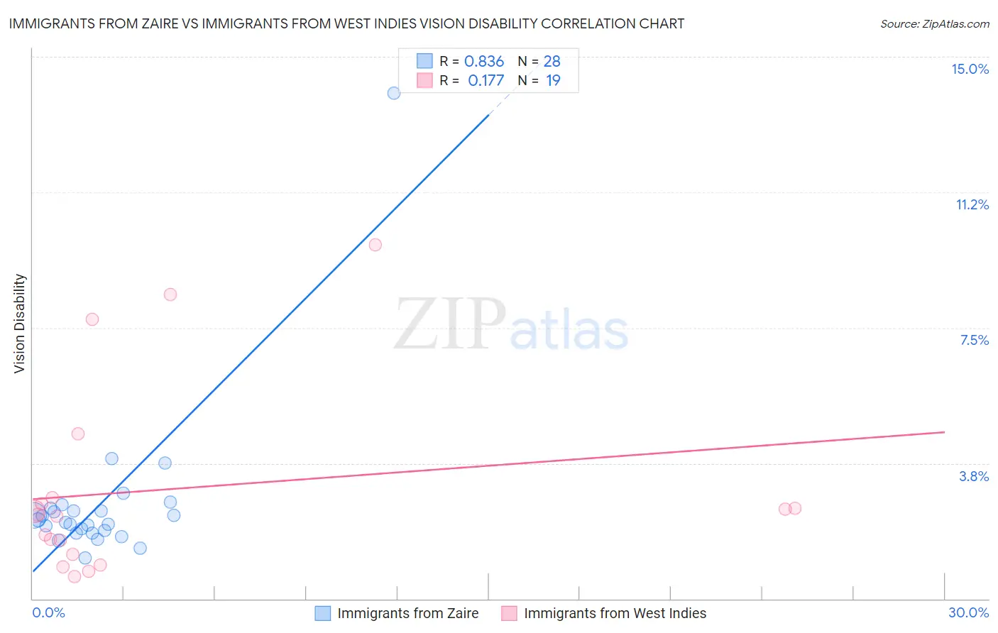 Immigrants from Zaire vs Immigrants from West Indies Vision Disability