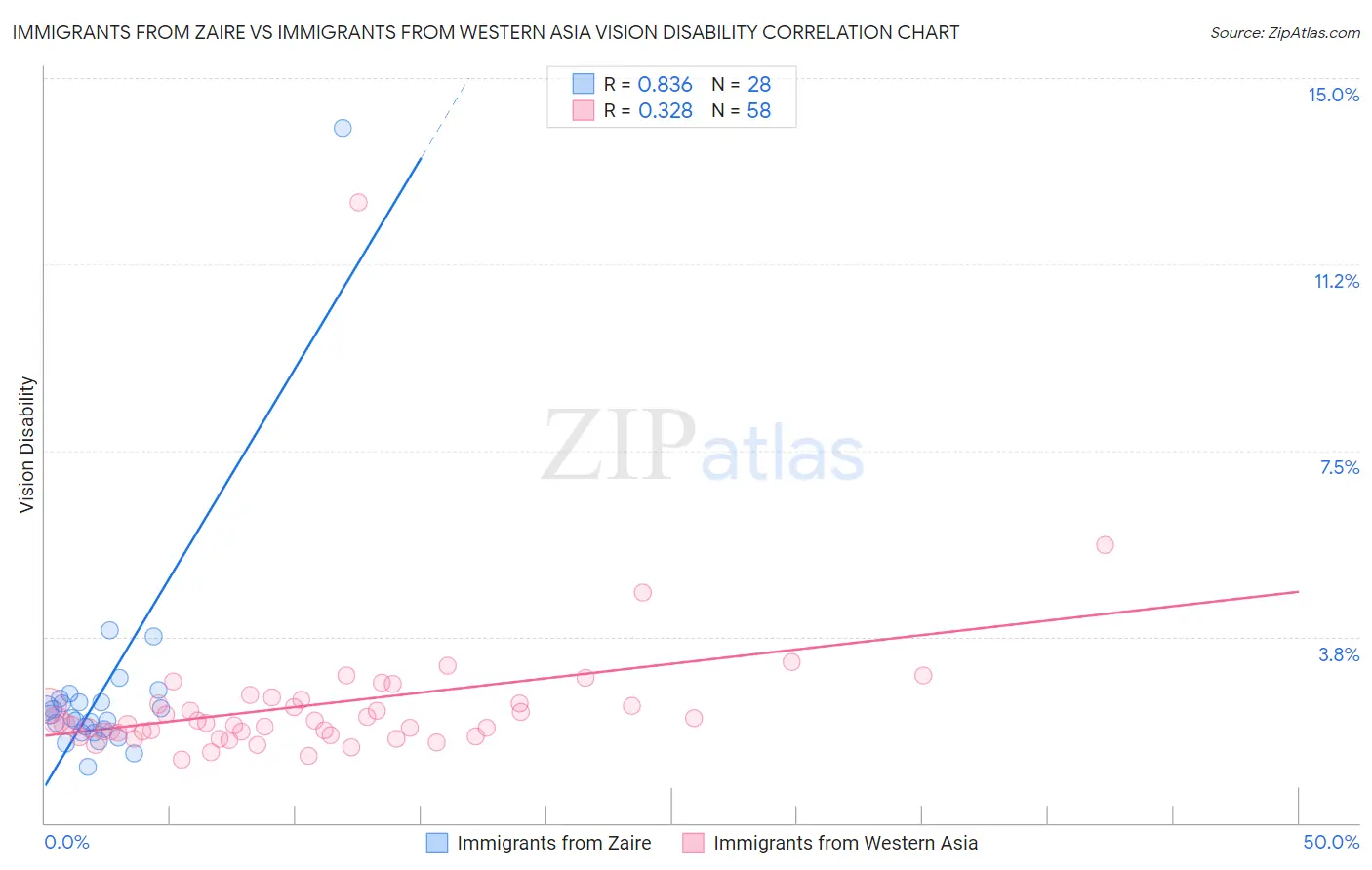 Immigrants from Zaire vs Immigrants from Western Asia Vision Disability