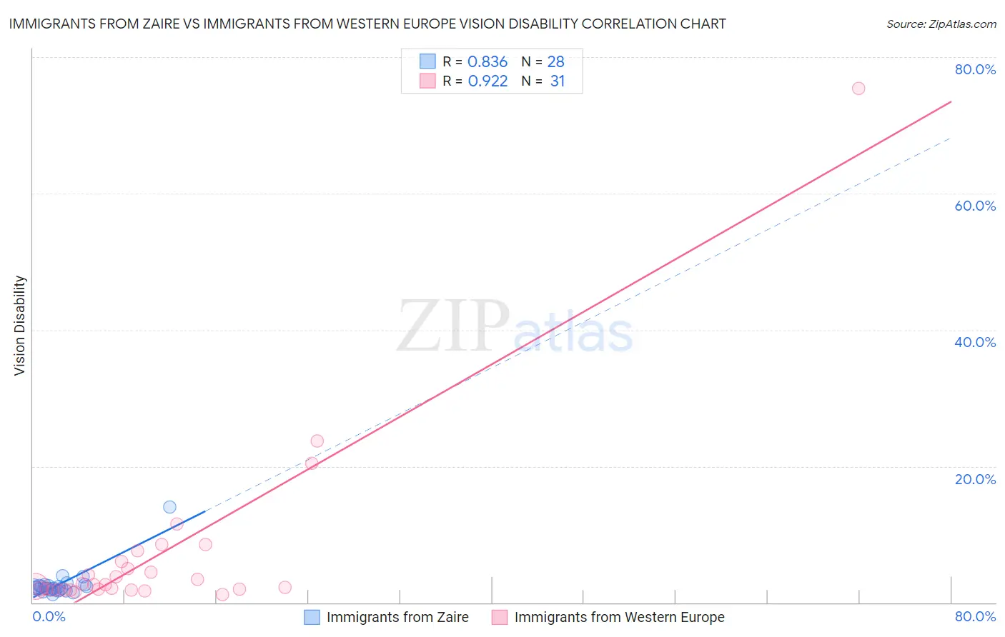 Immigrants from Zaire vs Immigrants from Western Europe Vision Disability